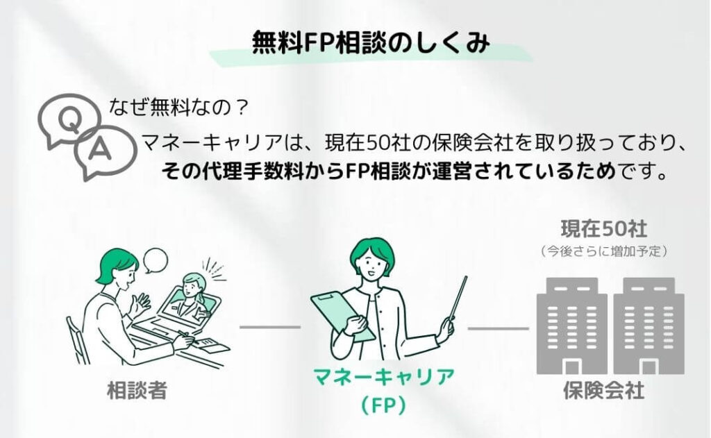 マネーキャリア 口コミ　マネーキャリアはなぜ無料？怪しくない？